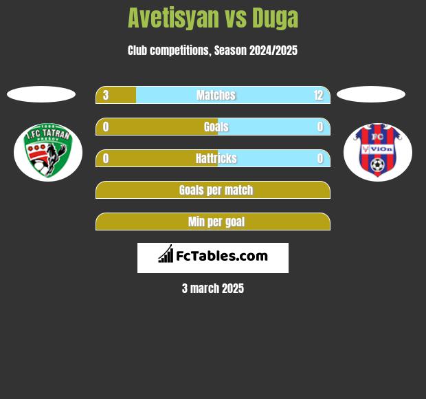 Avetisyan vs Duga h2h player stats