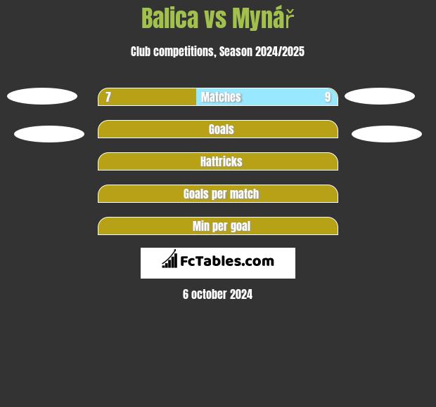 Balica vs Mynář h2h player stats