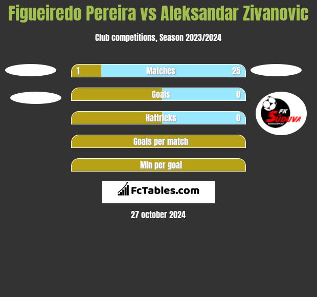 Figueiredo Pereira vs Aleksandar Zivanovic h2h player stats