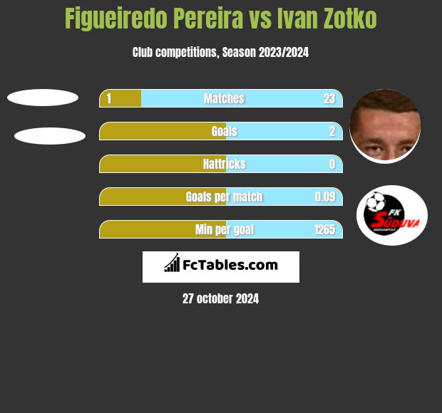 Figueiredo Pereira vs Ivan Zotko h2h player stats