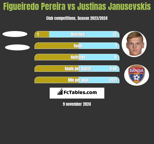 Figueiredo Pereira vs Justinas Janusevskis h2h player stats