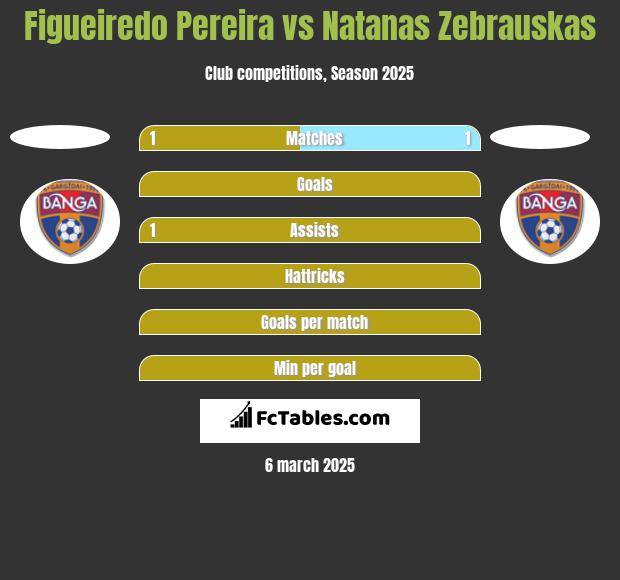 Figueiredo Pereira vs Natanas Zebrauskas h2h player stats