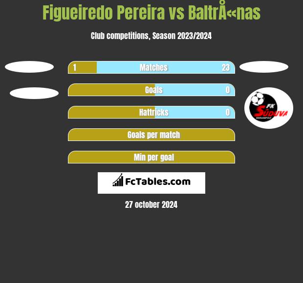 Figueiredo Pereira vs BaltrÅ«nas h2h player stats