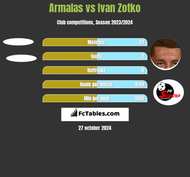 Armalas vs Ivan Zotko h2h player stats