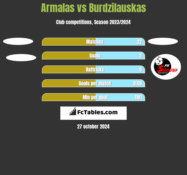 Armalas vs Burdzilauskas h2h player stats