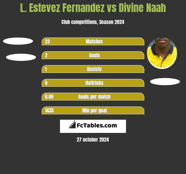 L. Estevez Fernandez vs Divine Naah h2h player stats