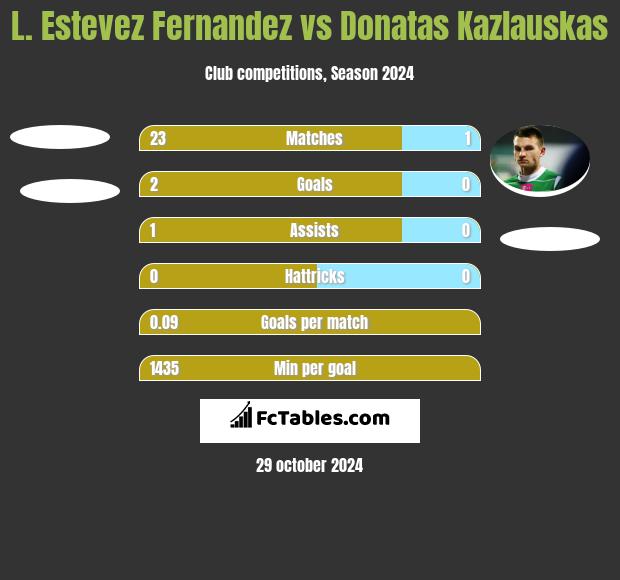 L. Estevez Fernandez vs Donatas Kazlauskas h2h player stats