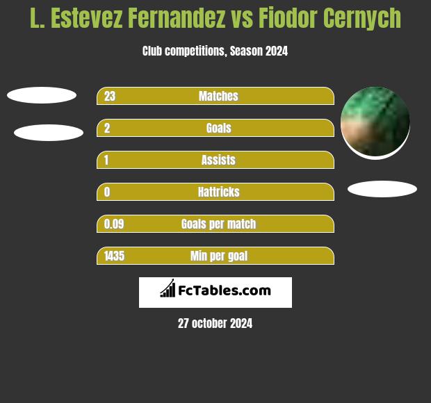 L. Estevez Fernandez vs Fiodor Cernych h2h player stats