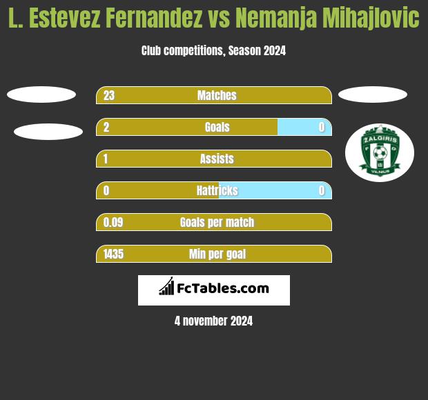 L. Estevez Fernandez vs Nemanja Mihajlovic h2h player stats