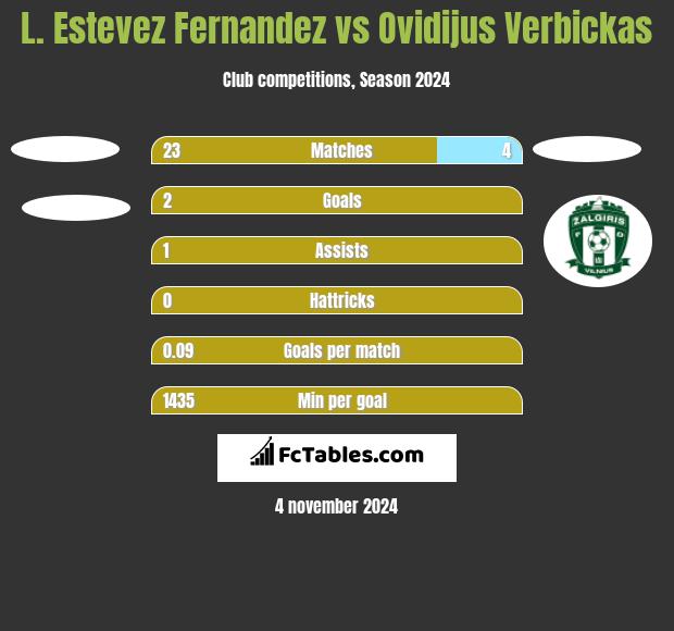 L. Estevez Fernandez vs Ovidijus Verbickas h2h player stats