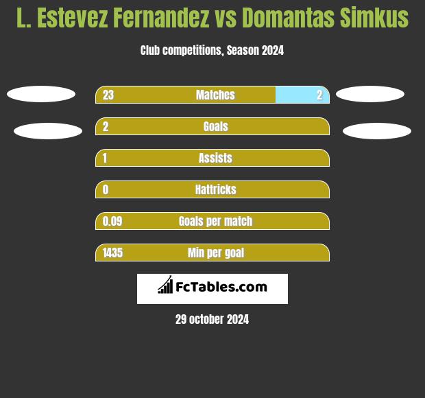 L. Estevez Fernandez vs Domantas Simkus h2h player stats