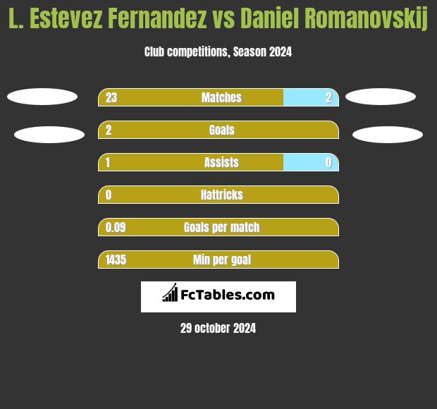 L. Estevez Fernandez vs Daniel Romanovskij h2h player stats