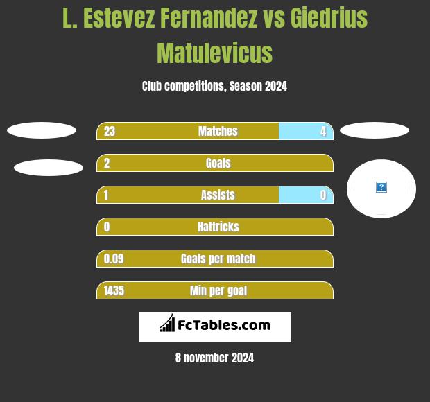 L. Estevez Fernandez vs Giedrius Matulevicus h2h player stats