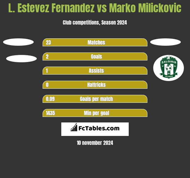 L. Estevez Fernandez vs Marko Milickovic h2h player stats