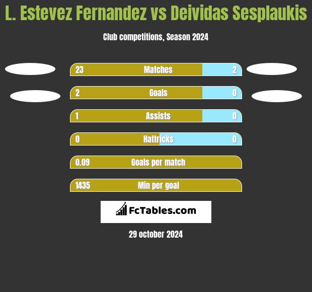 L. Estevez Fernandez vs Deividas Sesplaukis h2h player stats