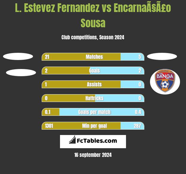 L. Estevez Fernandez vs EncarnaÃ§Ã£o Sousa h2h player stats