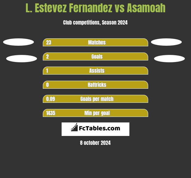 L. Estevez Fernandez vs Asamoah h2h player stats