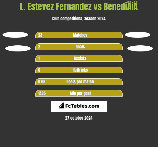 L. Estevez Fernandez vs BenediÄiÄ h2h player stats