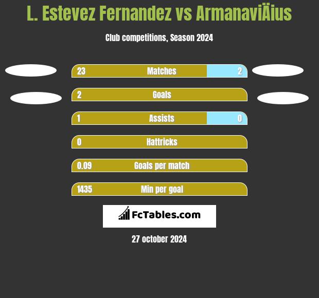 L. Estevez Fernandez vs ArmanaviÄius h2h player stats