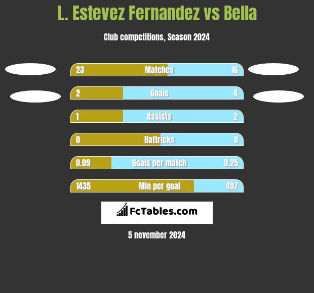 L. Estevez Fernandez vs Bella h2h player stats