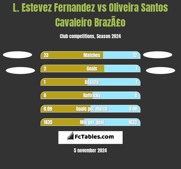 L. Estevez Fernandez vs Oliveira Santos Cavaleiro BrazÃ£o h2h player stats