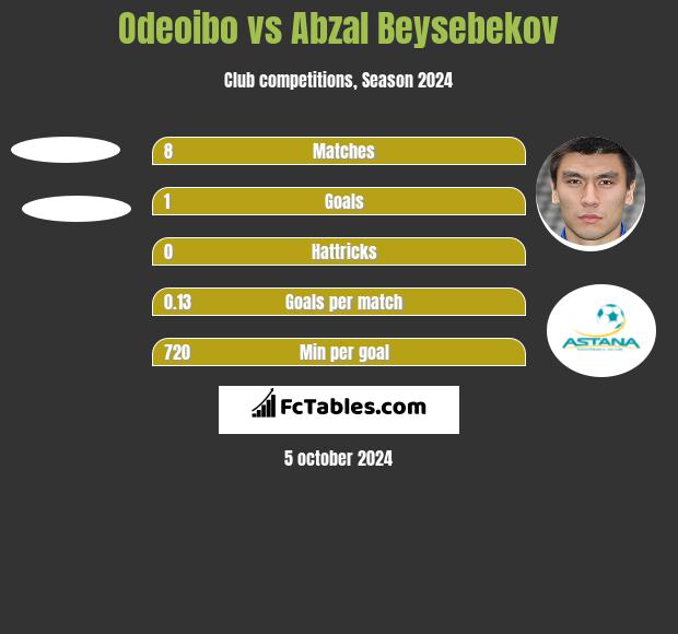 Odeoibo vs Abzal Beysebekov h2h player stats