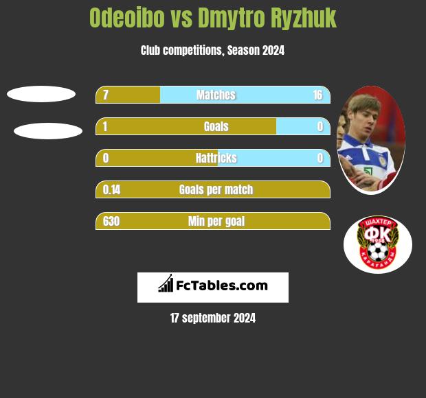 Odeoibo vs Dimitro Ryżjuk h2h player stats