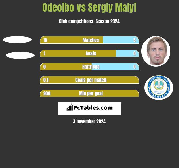 Odeoibo vs Sergiy Malyi h2h player stats