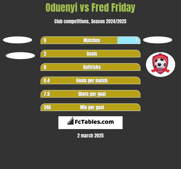 Oduenyi vs Fred Friday h2h player stats