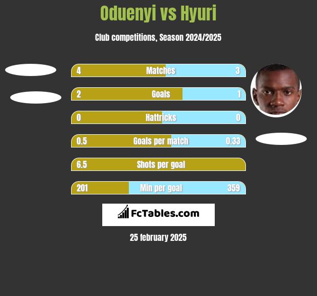 Oduenyi vs Hyuri h2h player stats