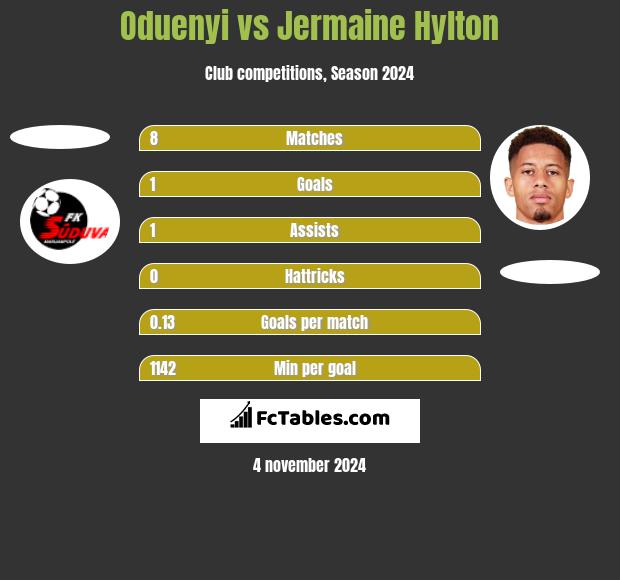 Oduenyi vs Jermaine Hylton h2h player stats