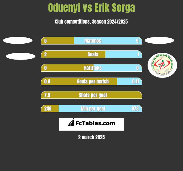 Oduenyi vs Erik Sorga h2h player stats