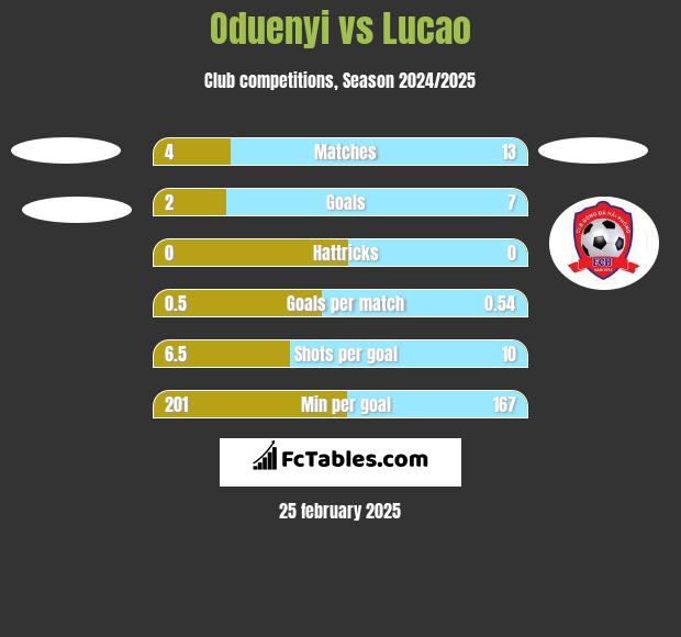 Oduenyi vs Lucao h2h player stats