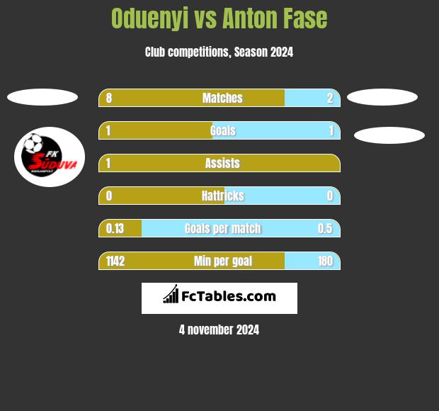 Oduenyi vs Anton Fase h2h player stats