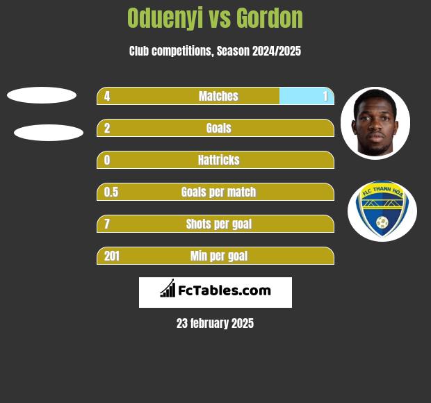 Oduenyi vs Gordon h2h player stats