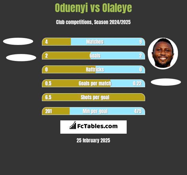 Oduenyi vs Olaleye h2h player stats