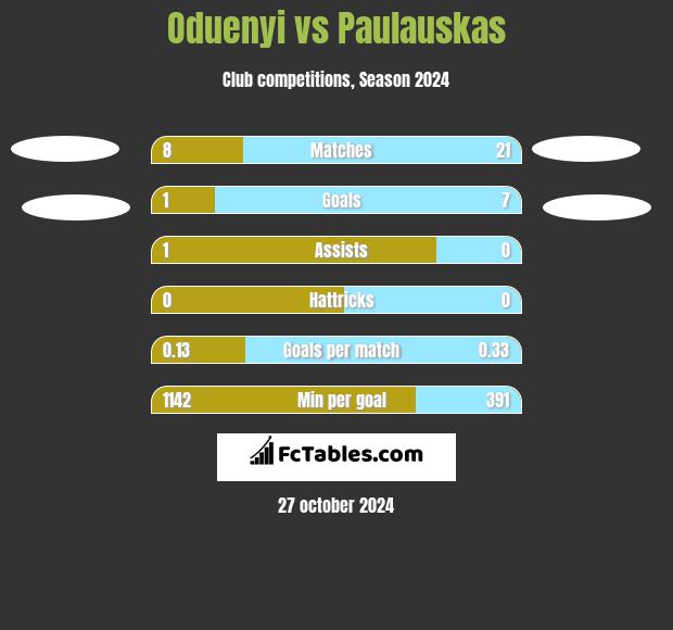 Oduenyi vs Paulauskas h2h player stats