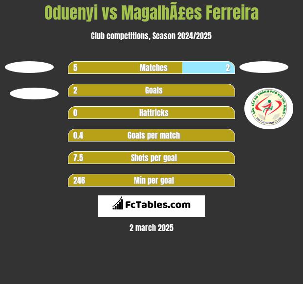 Oduenyi vs MagalhÃ£es Ferreira h2h player stats