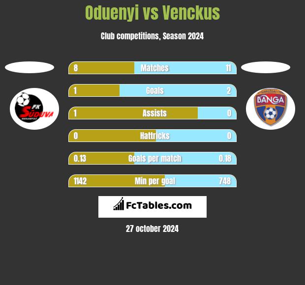 Oduenyi vs Venckus h2h player stats