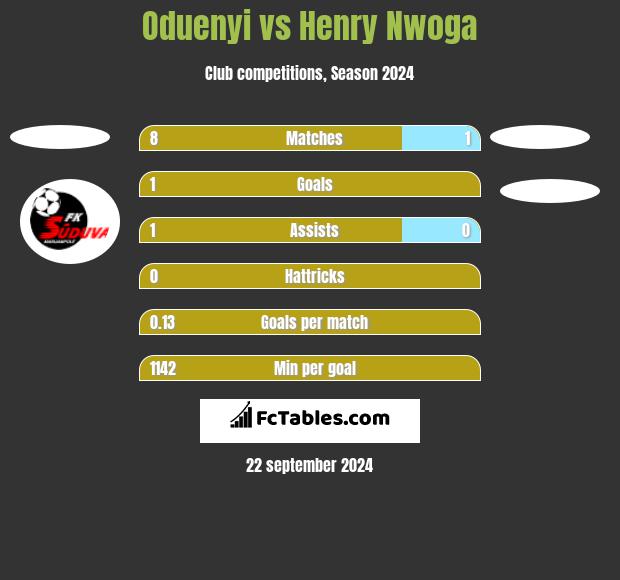 Oduenyi vs Henry Nwoga h2h player stats