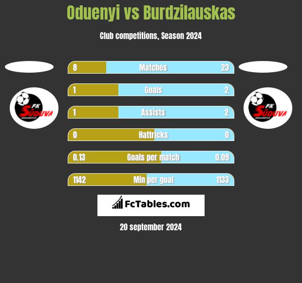 Oduenyi vs Burdzilauskas h2h player stats