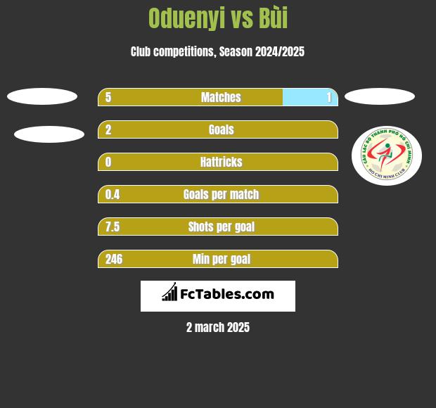 Oduenyi vs Bùi h2h player stats