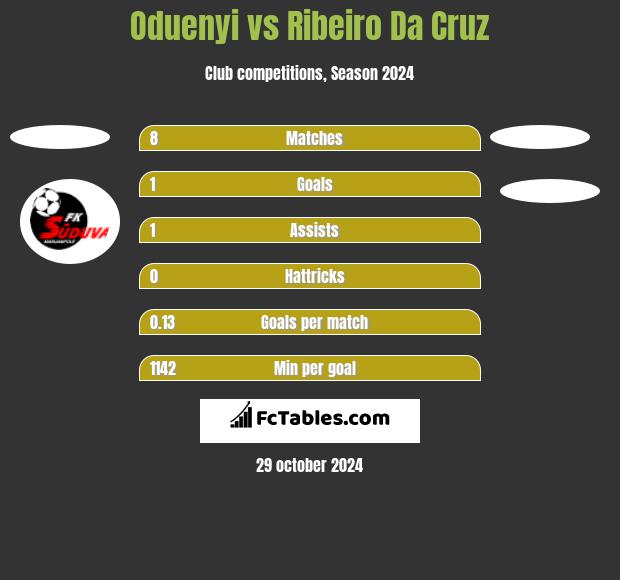 Oduenyi vs Ribeiro Da Cruz h2h player stats