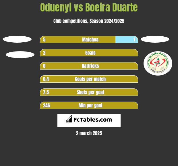 Oduenyi vs Boeira Duarte h2h player stats