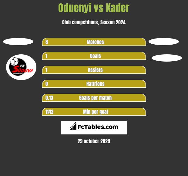 Oduenyi vs Kader h2h player stats