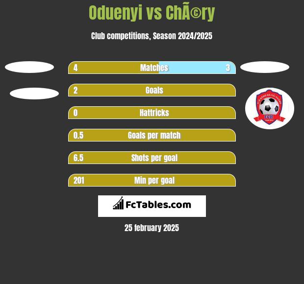 Oduenyi vs ChÃ©ry h2h player stats