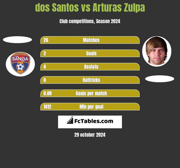 dos Santos vs Arturas Zulpa h2h player stats