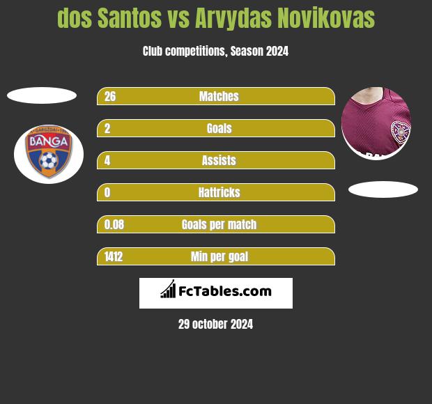 dos Santos vs Arvydas Novikovas h2h player stats