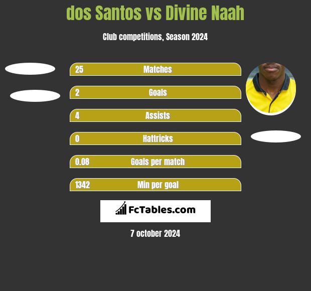 dos Santos vs Divine Naah h2h player stats