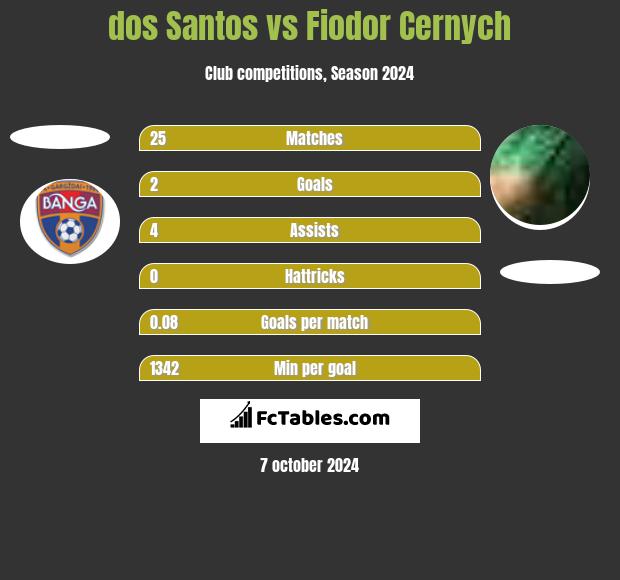 dos Santos vs Fiodor Cernych h2h player stats